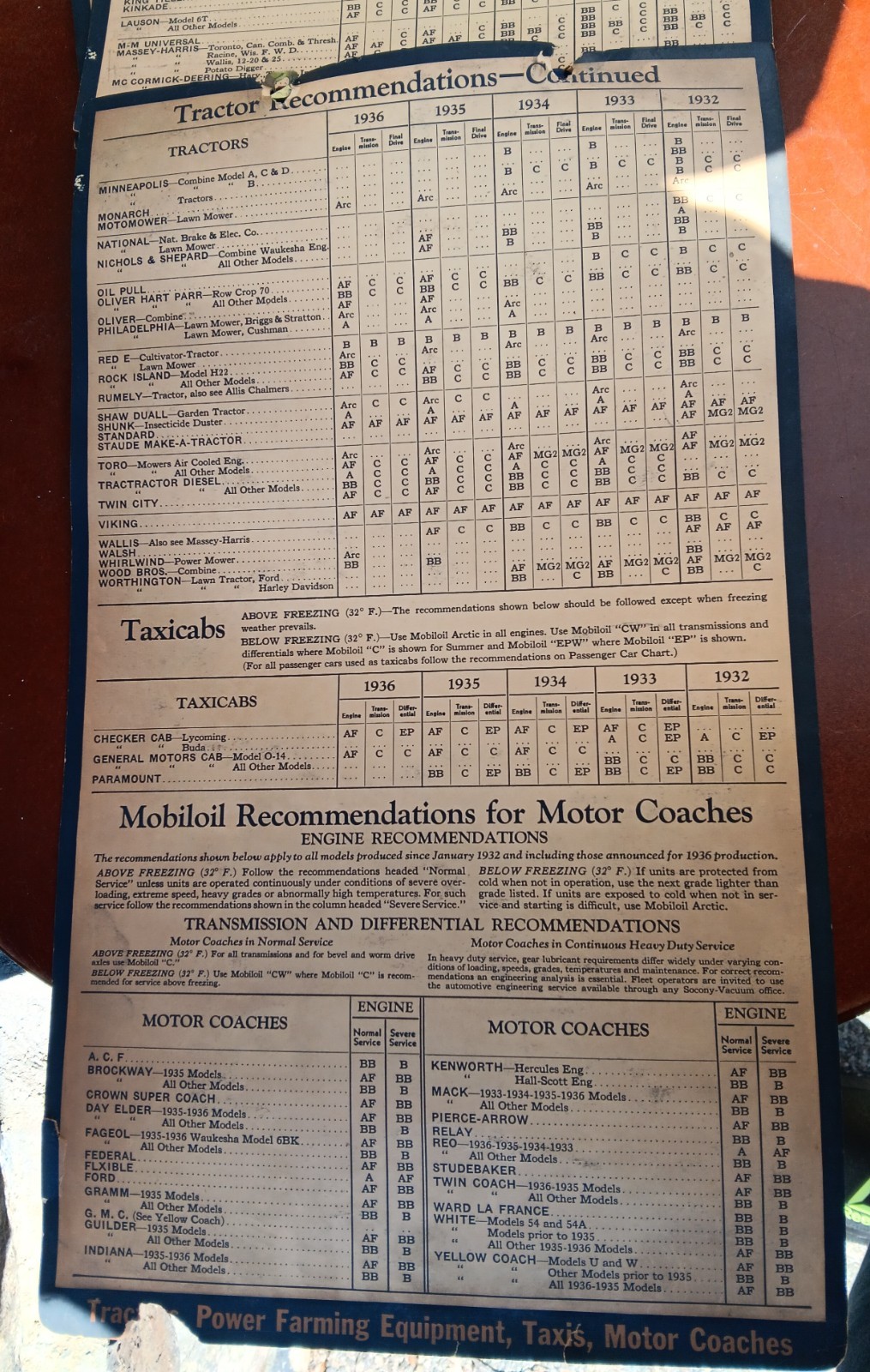 1936 Gargoyle Mobiloil lubrication chart by the Standard Oil Company of New York